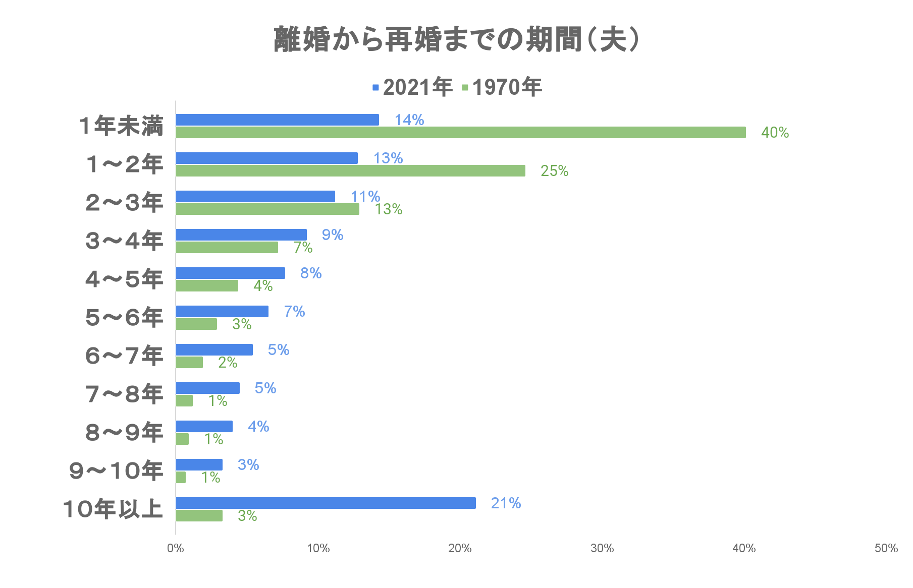 夫の離婚してから再婚までの期間の平均（参考：e-Stat 政府統計の総合窓口）