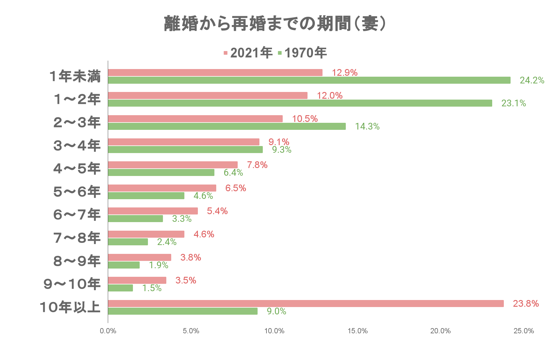 妻の離婚してから再婚までの期間の平均（参考：e-Stat 政府統計の総合窓口）