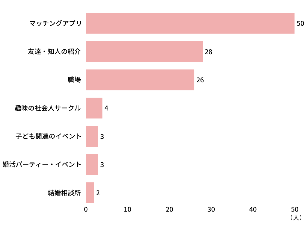 シンママになって交際した方とは、どこで出会いましたか?(複数回答OK)