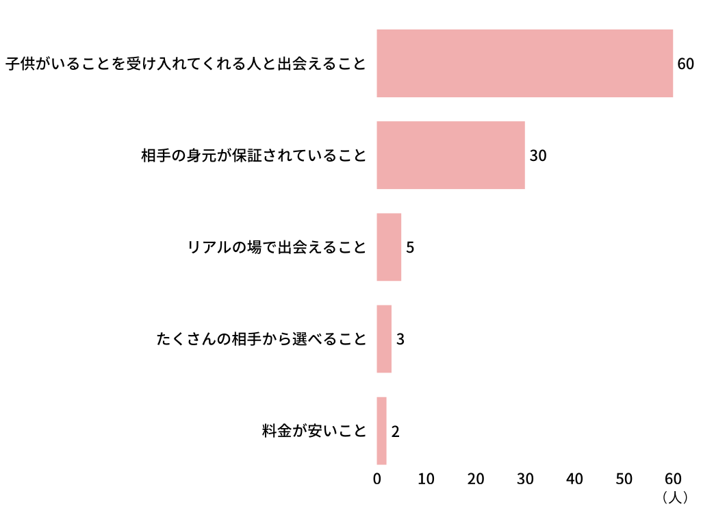 出会いの場を選ぶとき、一番重視することは何ですか?