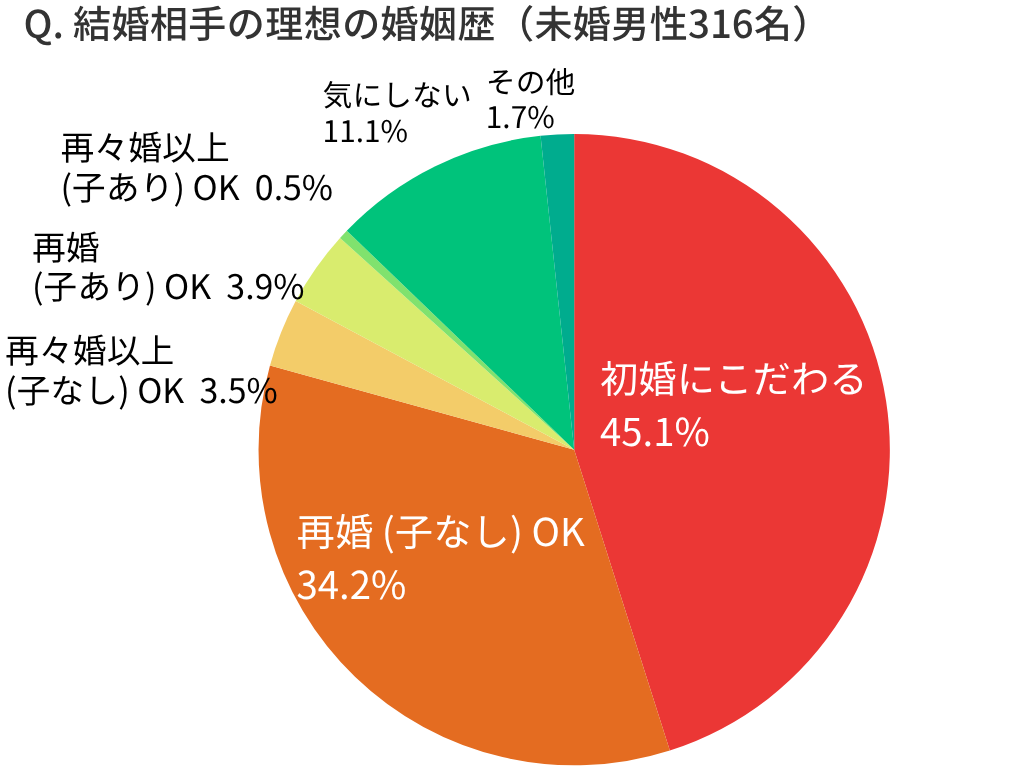 結婚相手の理想の婚姻歴（未婚男性316名）