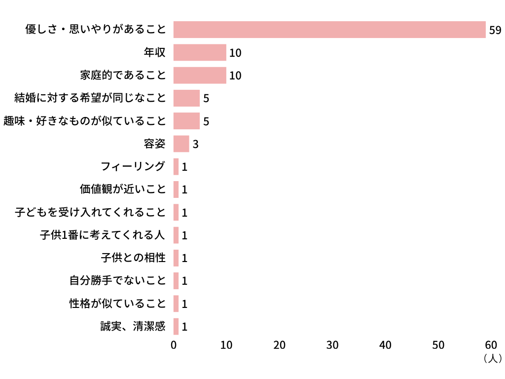 彼氏選びで、一番重視することは何ですか?