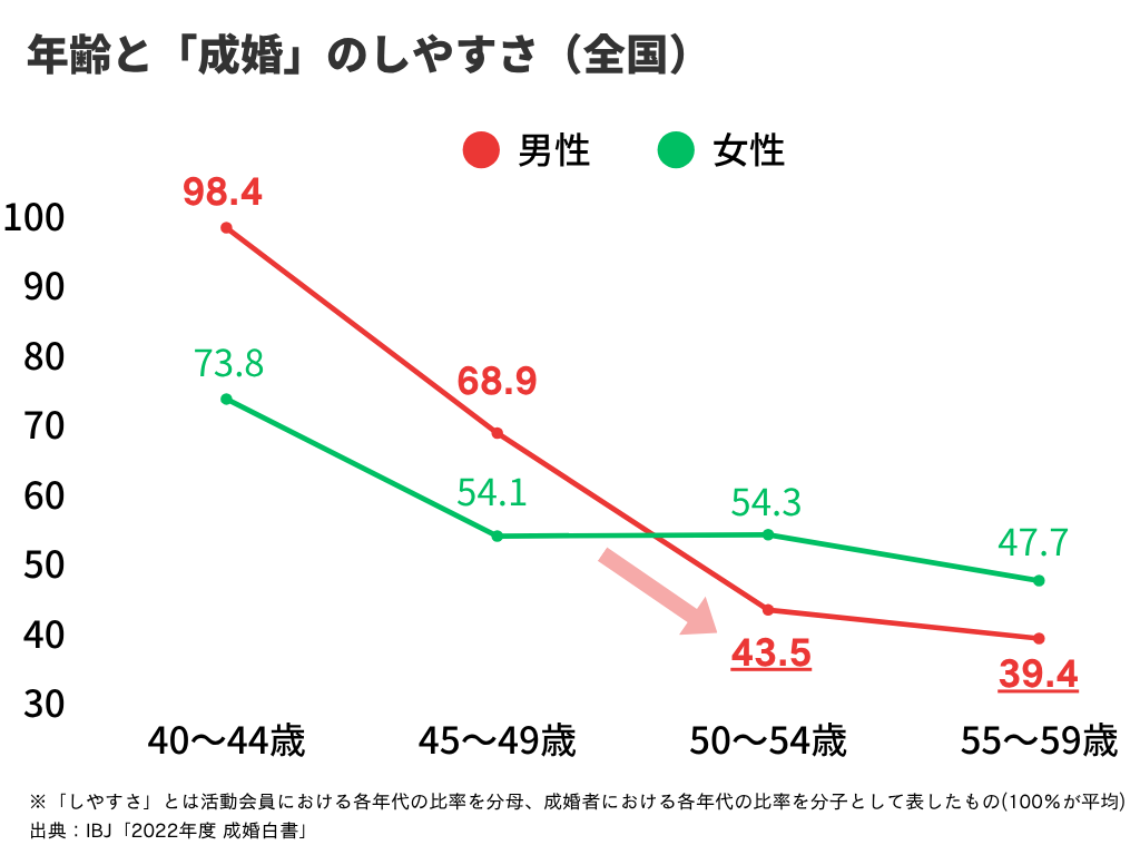 50代男性の婚活成功率