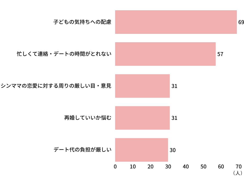 シンママになってからの交際で「難しいな」と感じたことは何ですか?(複数回答OK)