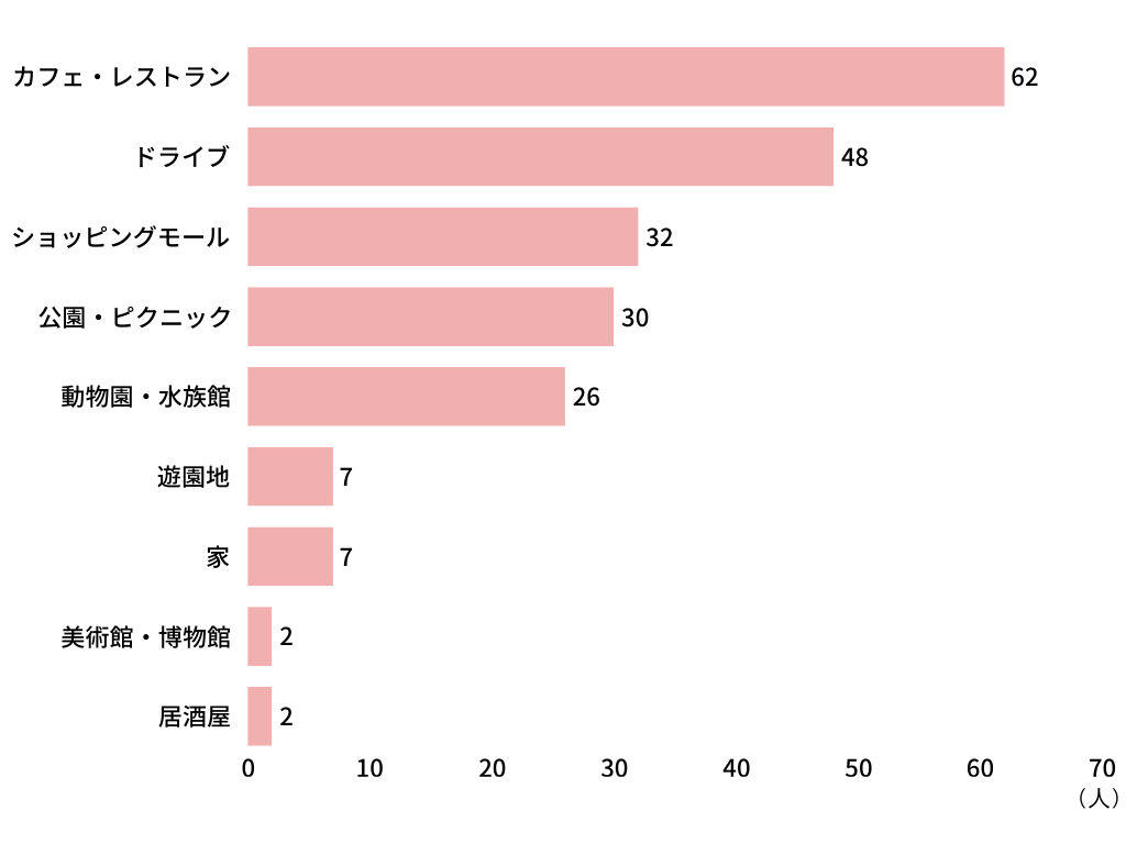 よく行く(行った)デートは?(複数回答OK)
