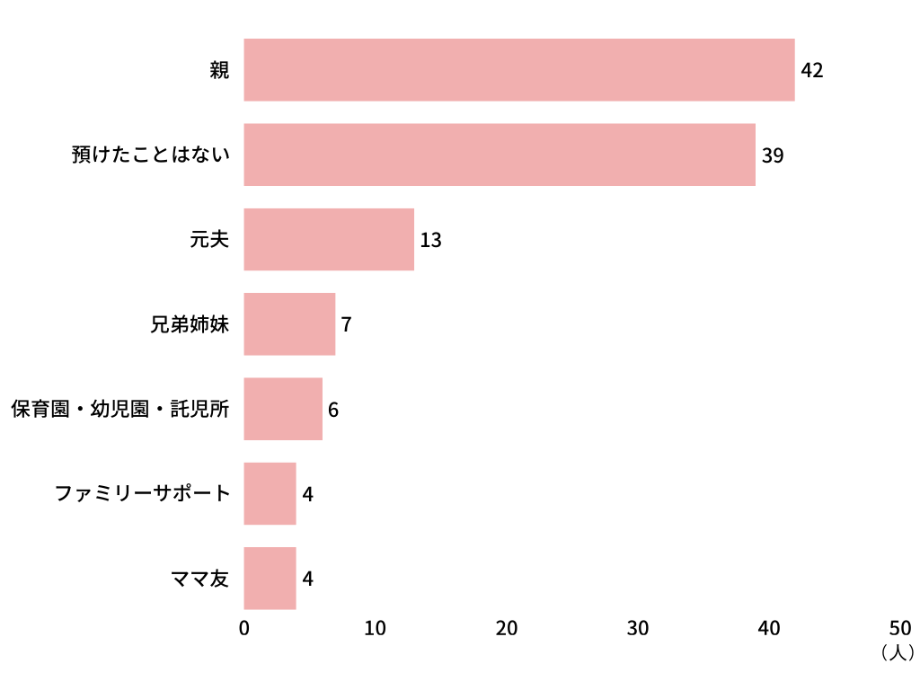 子どもを預けてデートするとき、どこに預けましたか?(複数回答OK)