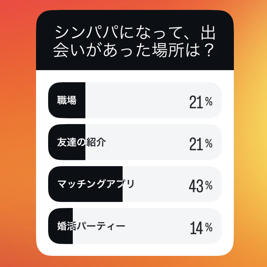 ReReアンケート：シングルファザーになってどこで出会いがありましたか？（マッチングアプリが最多）