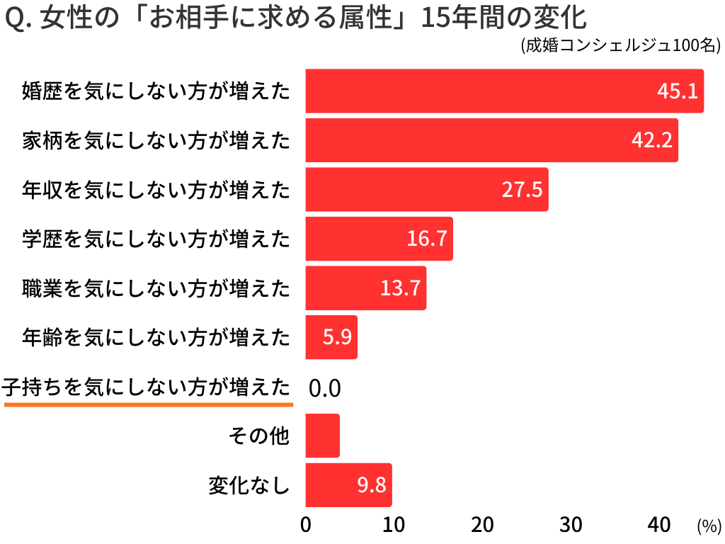 「お相手に求める属性」15年間の変化