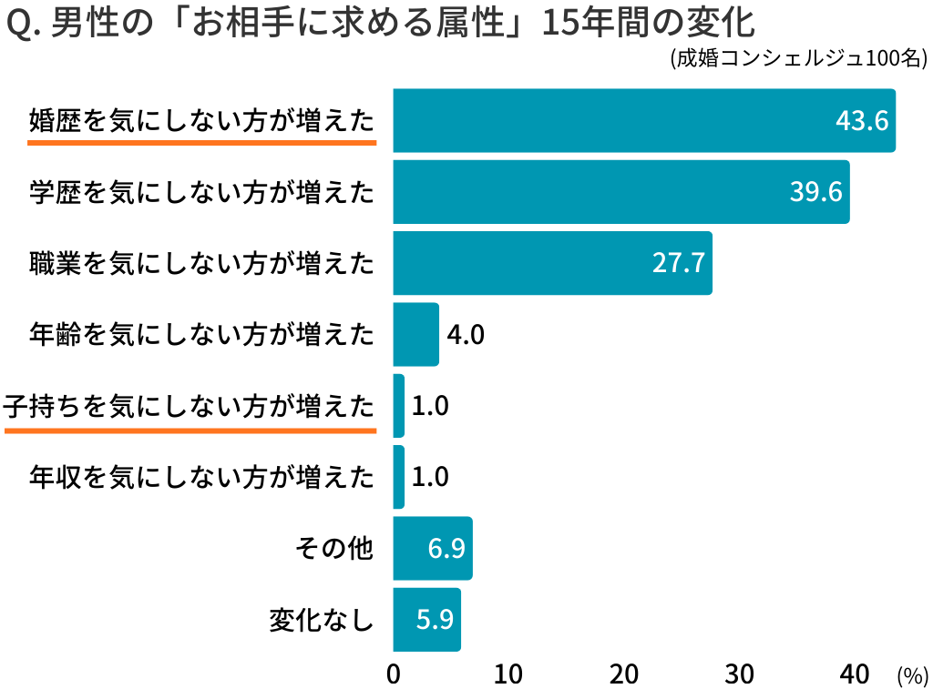 「お相手に求める属性」15年間の変化