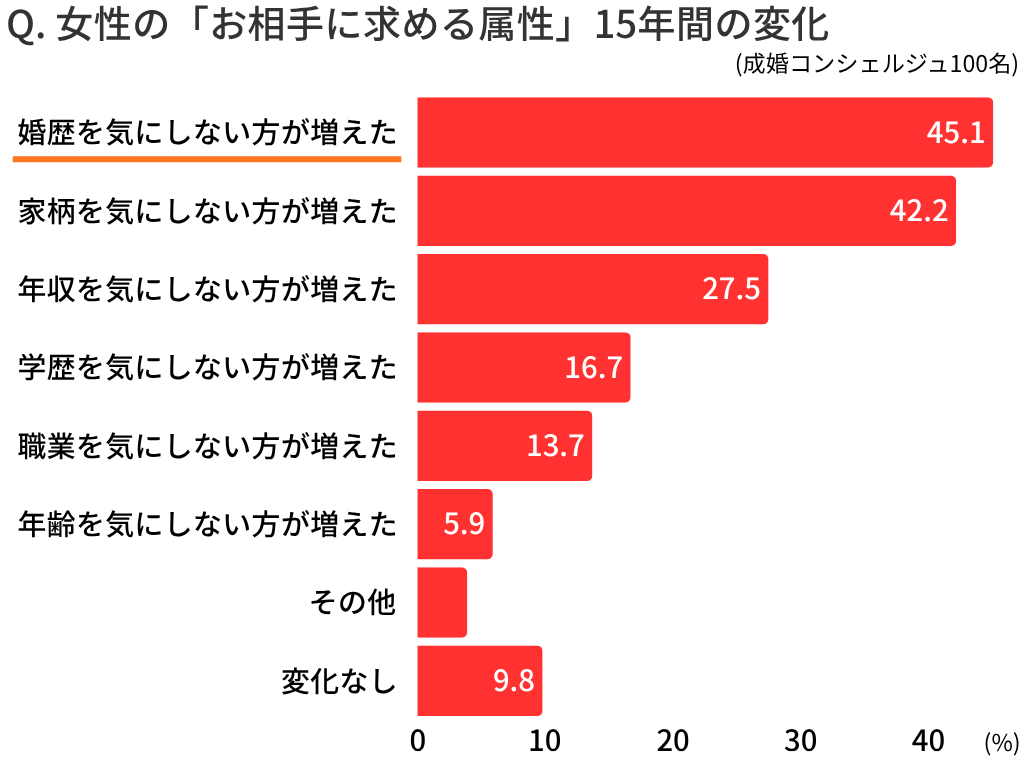 「お相手に求める属性」15年間の変化