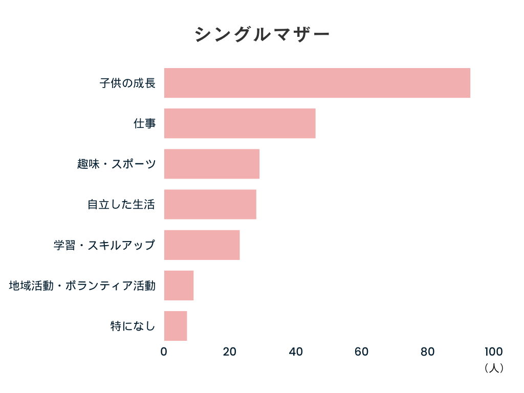 毎日の生活で生きがいを感じること（シングルマザー）