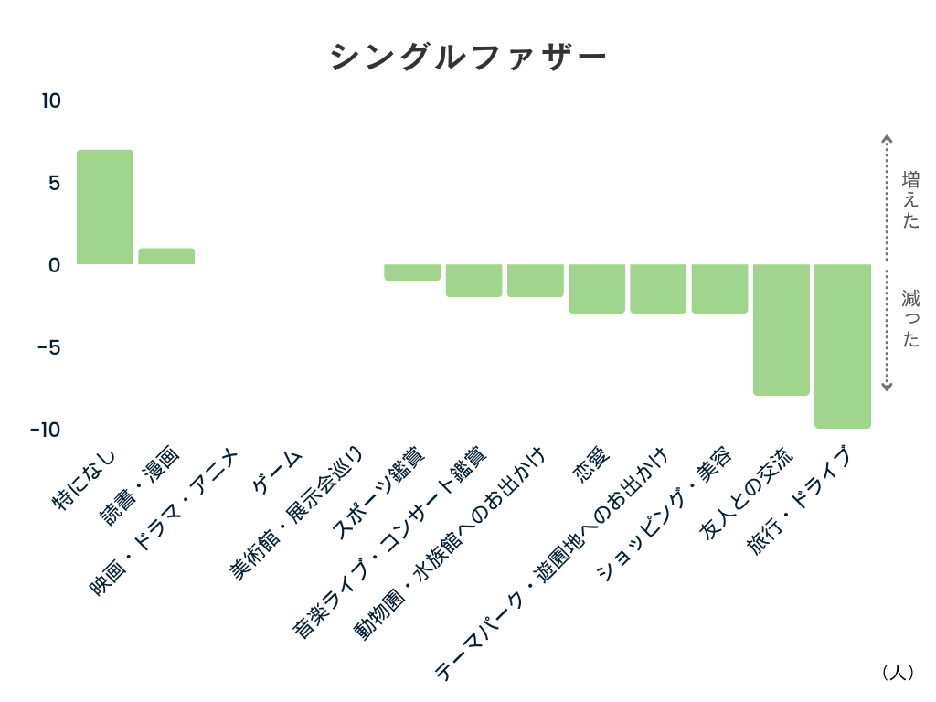 ひとり親になる前と比べてかける時間が増えた娯楽・減った娯楽の合計（シングルファザー）