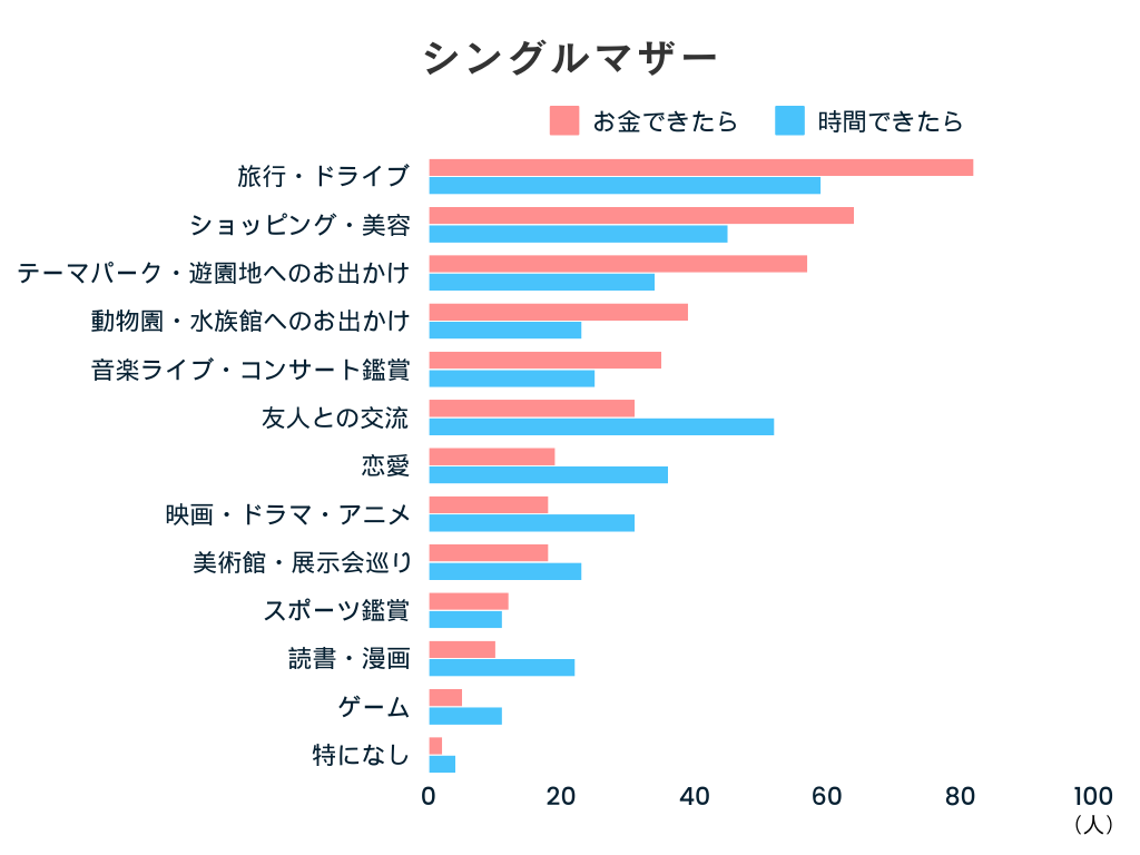 お金に余裕ができたら楽しみたい娯楽・時間に余裕ができたら楽しみたい娯楽（シングルマザー）