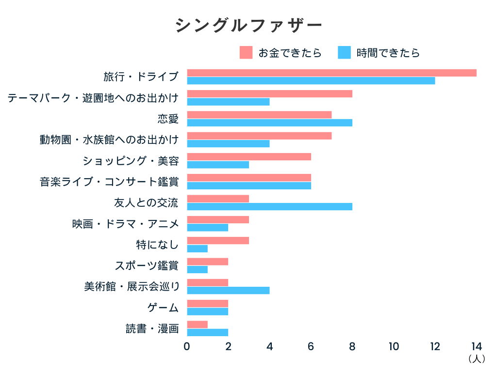 お金に余裕ができたら楽しみたい娯楽・時間に余裕ができたら楽しみたい娯楽（シングルファザー）