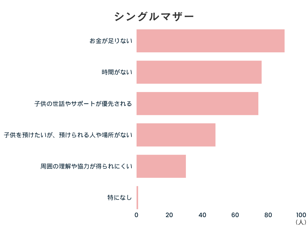 ひとり親家庭にて、娯楽について制約や問題を感じること（シングルマザー）