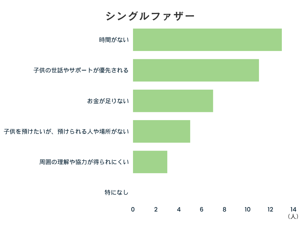 ひとり親家庭にて、娯楽について制約や問題を感じること（シングルファザー）