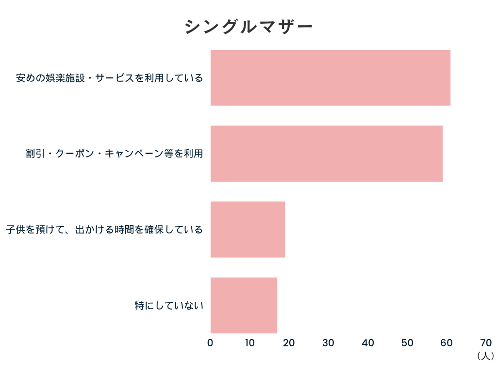 娯楽を楽しむために工夫していること（シングルマザー）