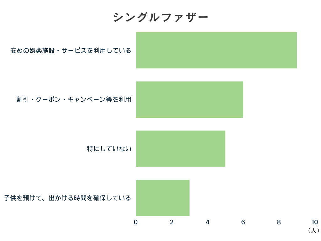 娯楽を楽しむために工夫していること（シングルファザー）