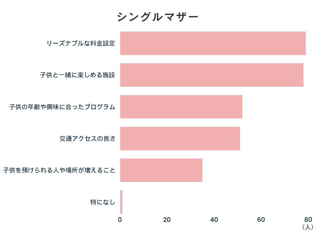 娯楽施設やイベントについて希望すること（シングルマザー）