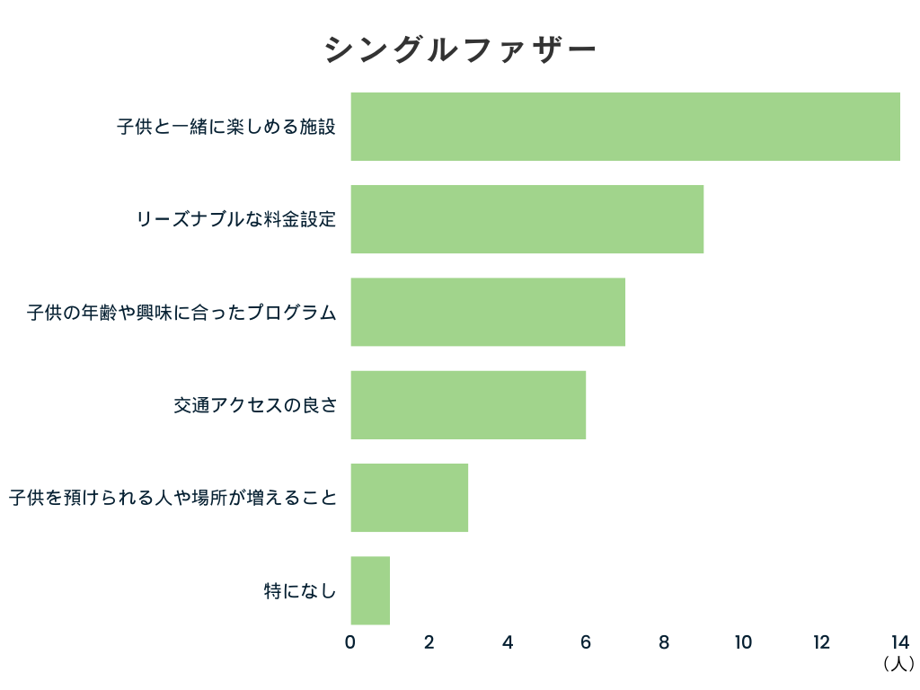 娯楽施設やイベントについて希望すること（シングルファザー）