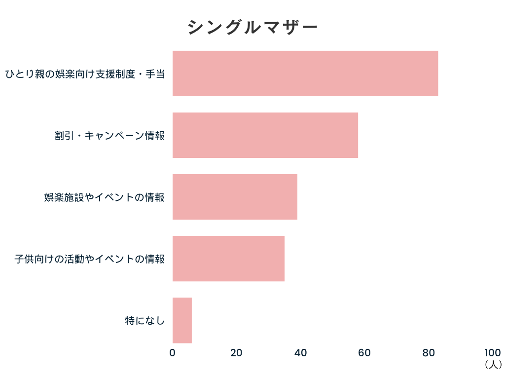 娯楽にて、ひとり親向けに不足していると感じる情報（シングルマザー）