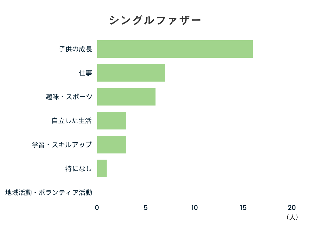 毎日の生活で生きがいを感じること（シングルファザー）