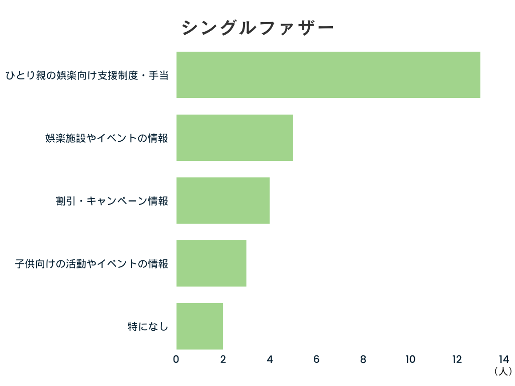 娯楽にて、ひとり親向けに不足していると感じる情報（シングルファザー）