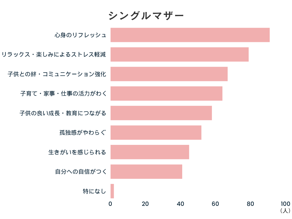 娯楽を楽しむことで、ひとり親の生活に影響があると思うこと（シングルマザー）