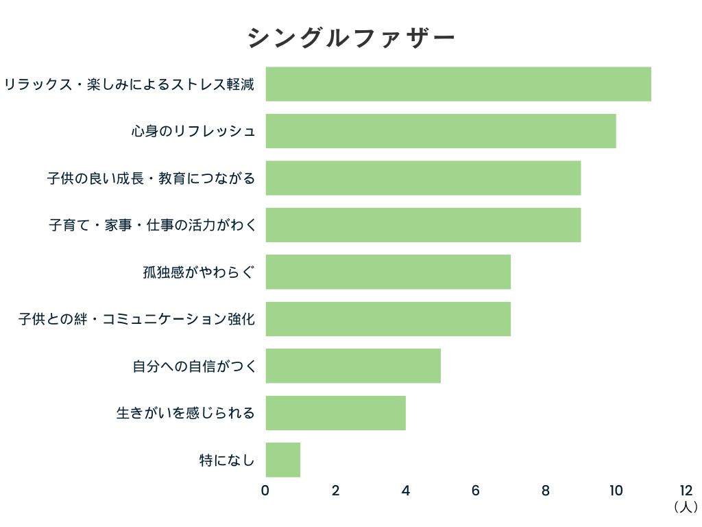 娯楽を楽しむことで、ひとり親の生活に影響があると思うこと（シングルファザー）