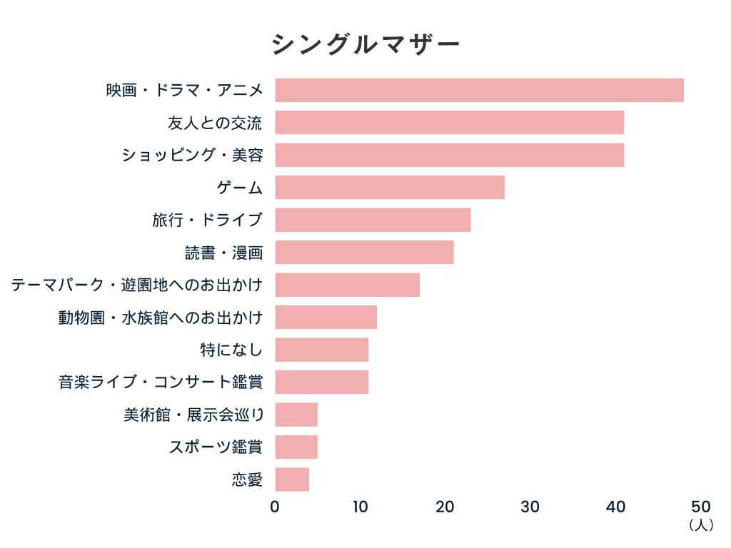 現在楽しんでいる娯楽（シングルマザー）