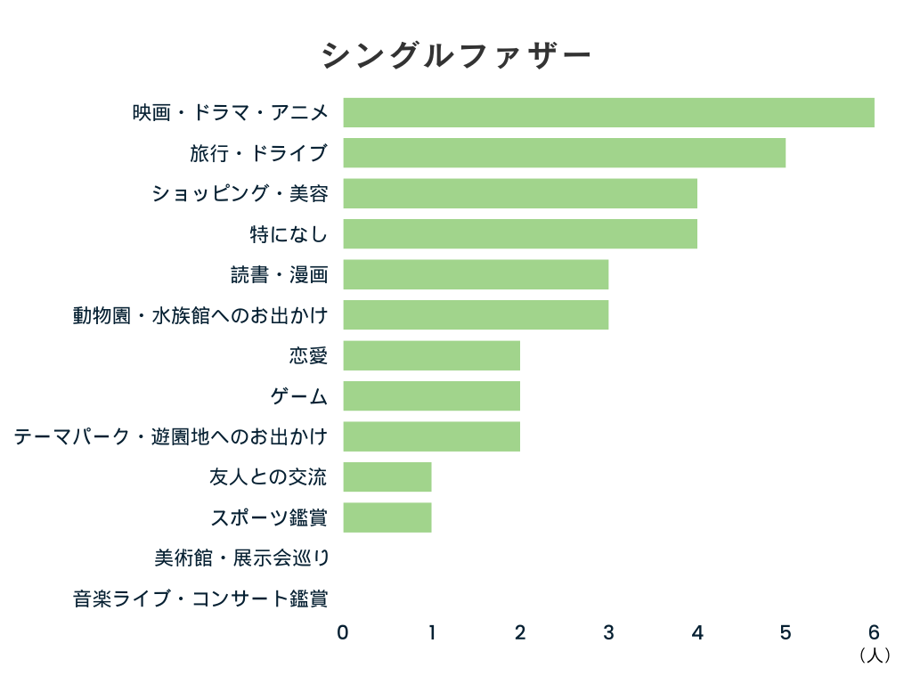 現在楽しんでいる娯楽（シングルファザー）