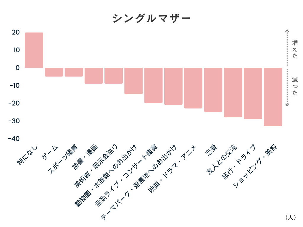 ひとり親になる前と比べてかける時間が増えた娯楽・減った娯楽の合計（シングルマザー）