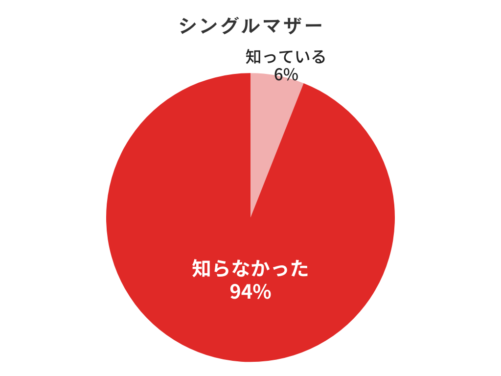 「ひとり親家庭休養ホーム」など、レジャー施設の利用料が割引になる自治体の支援制度があることを知っていますか？（シングルマザー）