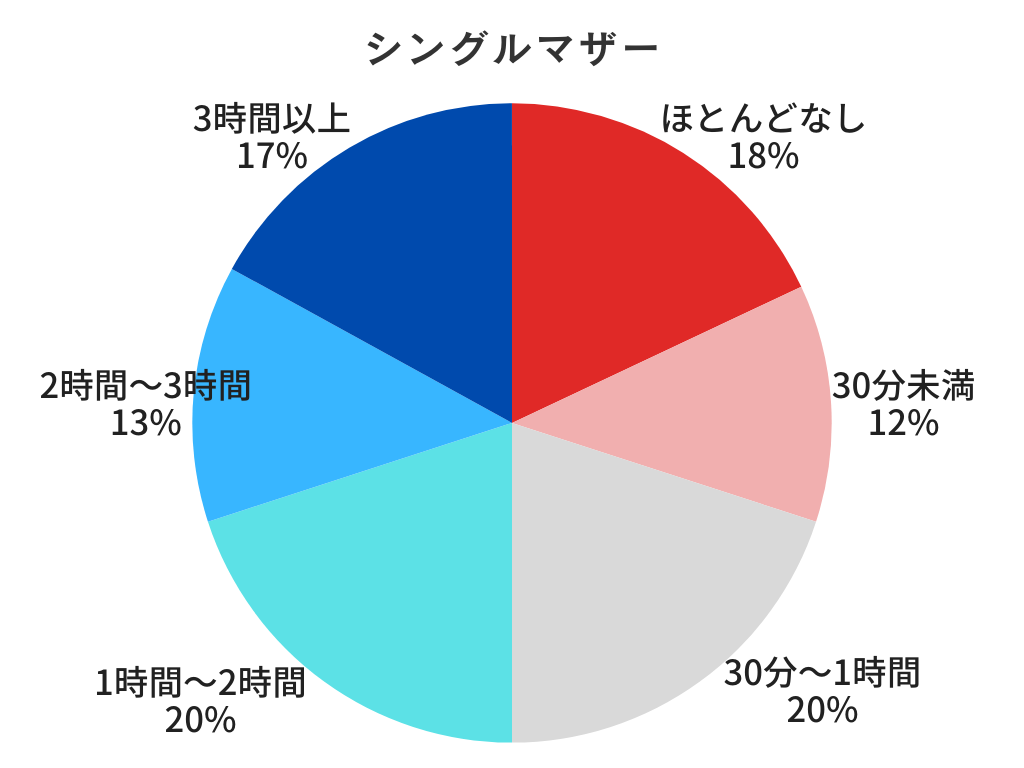 1週間のうち娯楽にどれくらいの時間をかけれていますか？（シングルマザー）