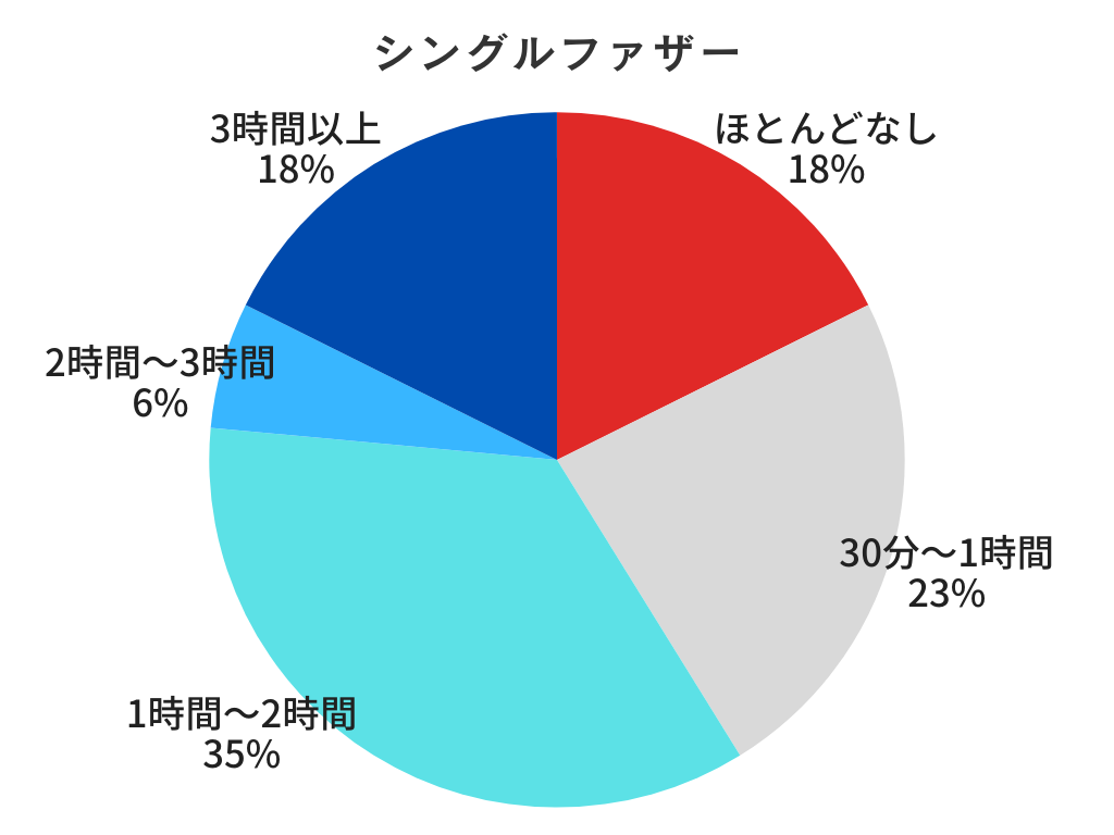 1週間のうち娯楽にどれくらいの時間をかけれていますか？（シングルファザー）