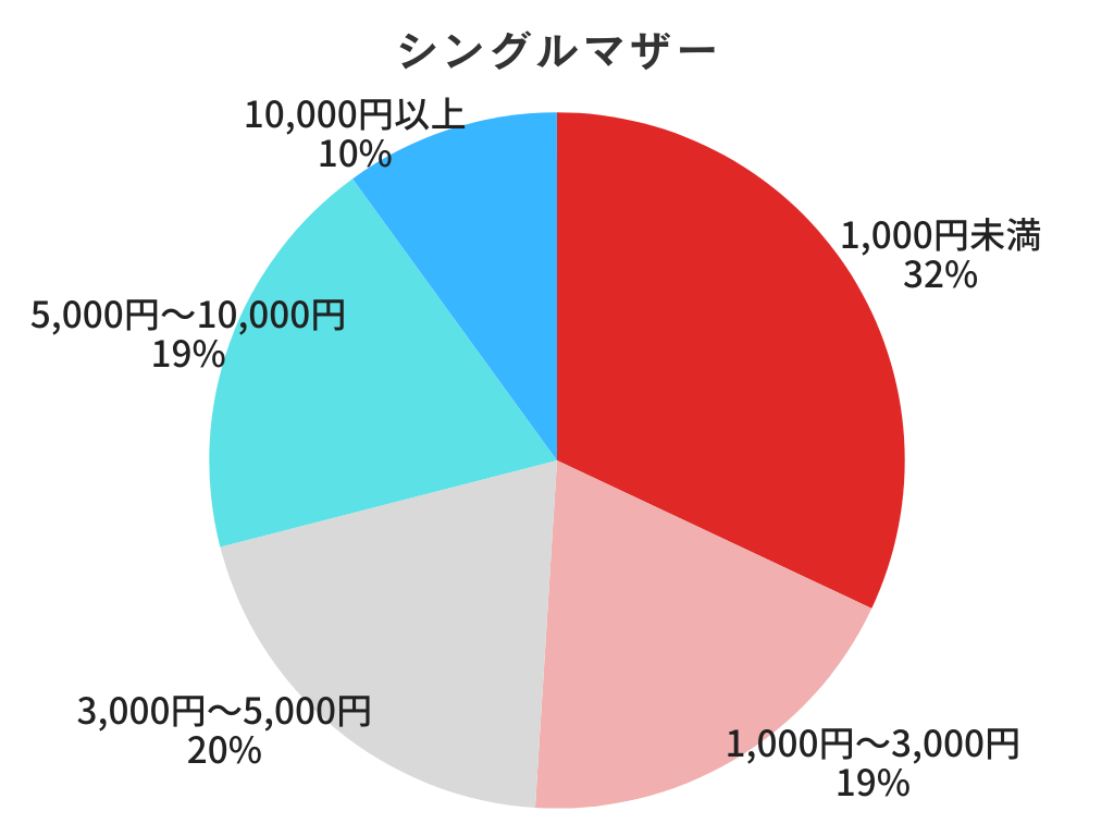 1ヶ月のうち娯楽にかける費用はどれくらいですか？（シングルマザー）