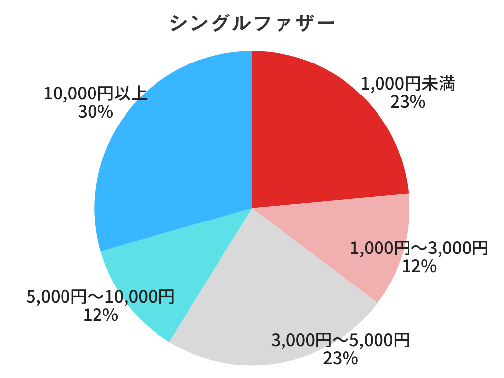 1ヶ月のうち娯楽にかける費用はどれくらいですか？（シングルファザー）