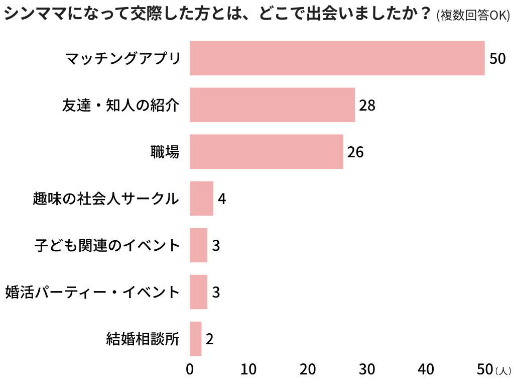シングルマザーの「恋愛」に関するアンケート調査【2025年】_シンママになって交際した方とは、どこで出会いましたか？（複数回答OK）
