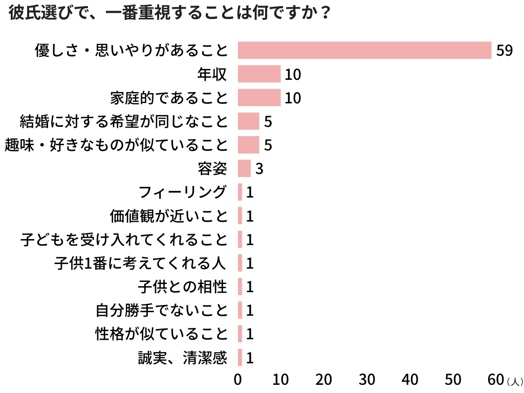 シングルマザーの「恋愛」に関するアンケート調査【2025年】3