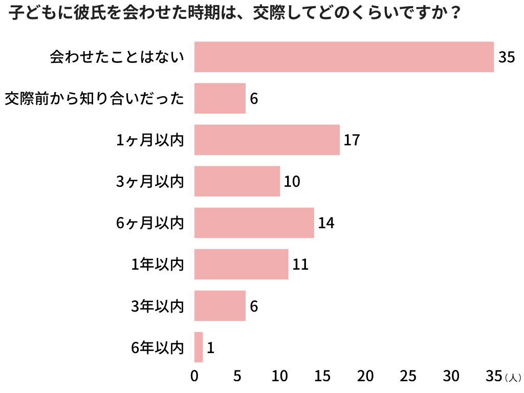 シングルマザーの「恋愛」に関するアンケート調査【2025年】4