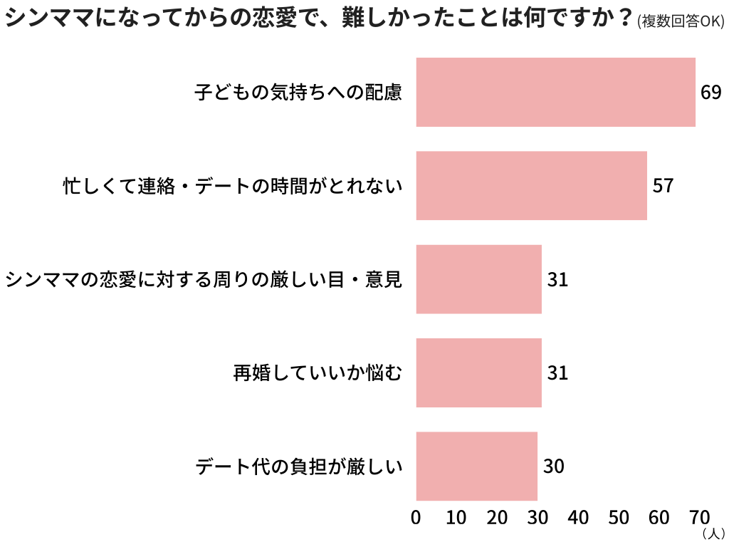 シングルマザーの「恋愛」に関するアンケート調査【2025年】6