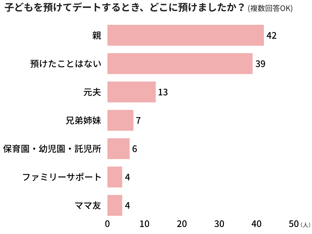 シングルマザーの「恋愛」に関するアンケート調査【2025年】8