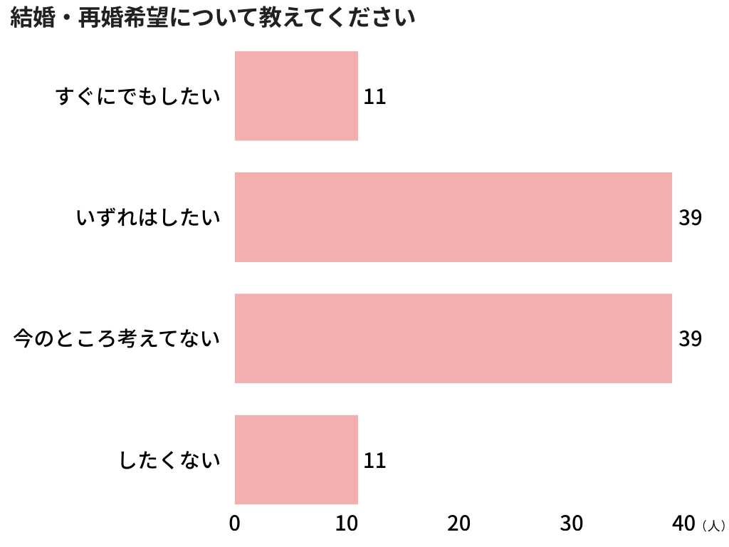 シングルマザーの「恋愛」に関するアンケート調査【2025年】9