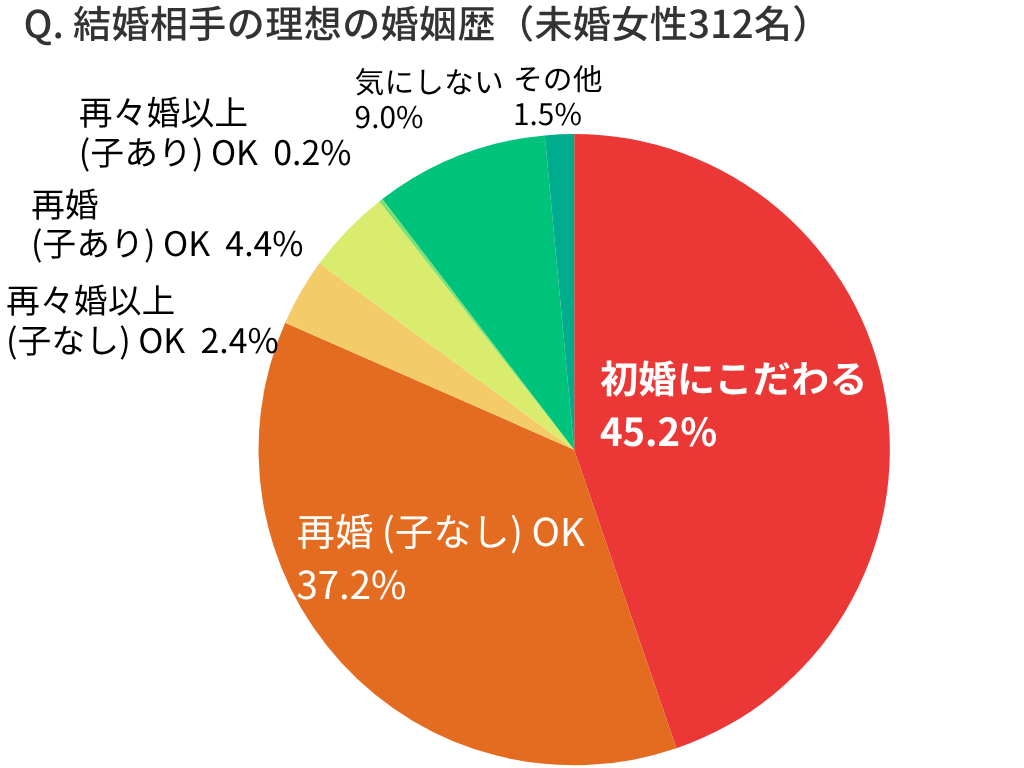 結婚相手の理想の婚姻歴（未婚女性312名）