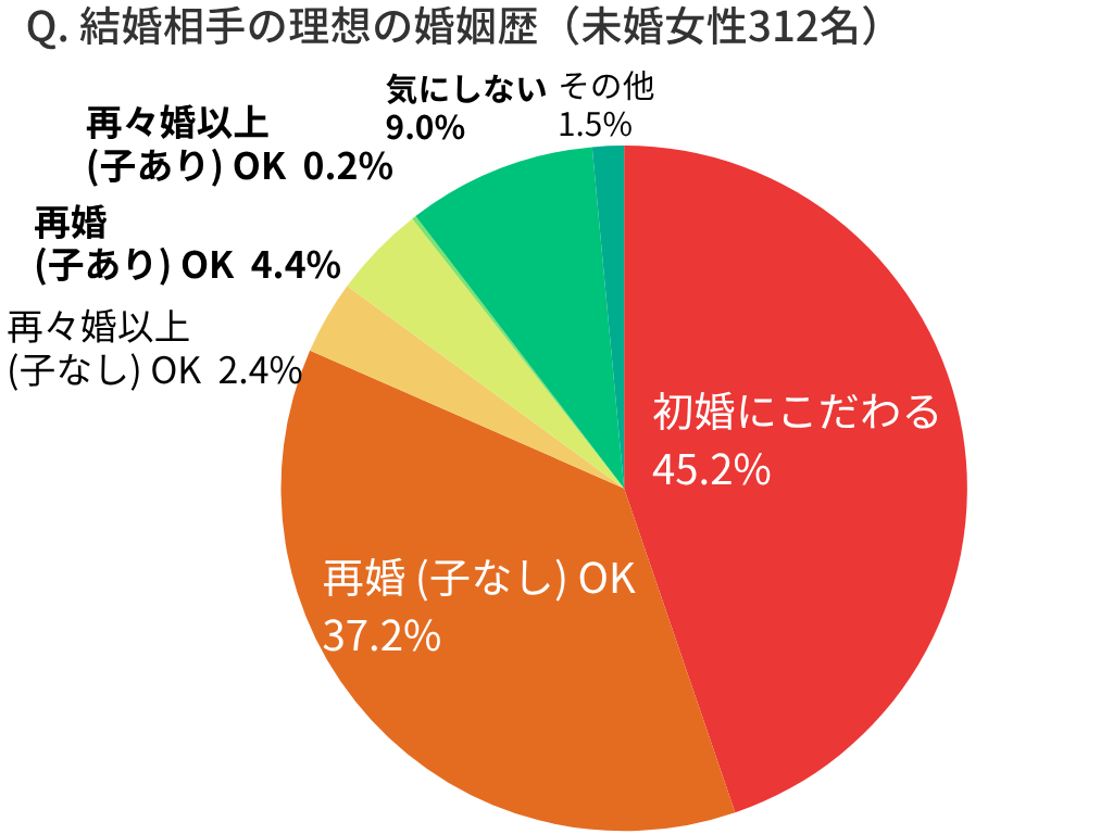 結婚相手の理想の婚姻歴（未婚女性312名）