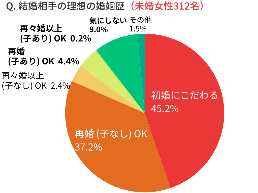 結婚相手の理想の婚姻歴（未婚女性312名）