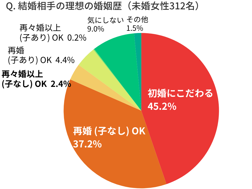 結婚相手の理想の婚姻歴（未婚女性312名）