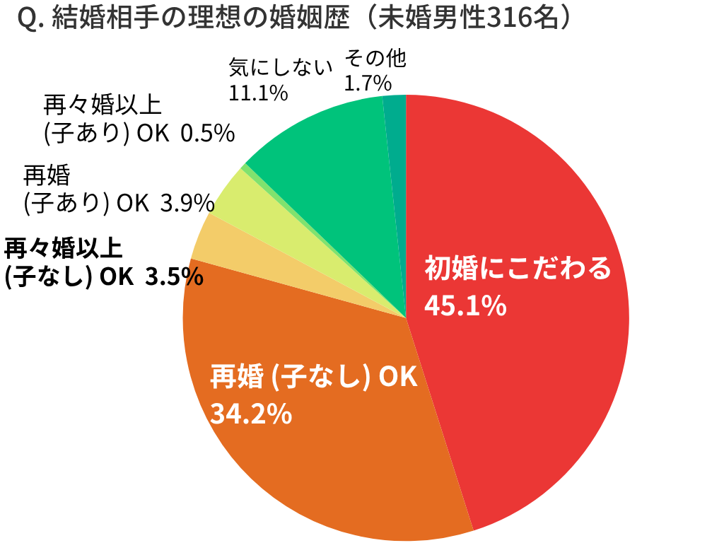 結婚相手の理想の婚姻歴（未婚男性316名）