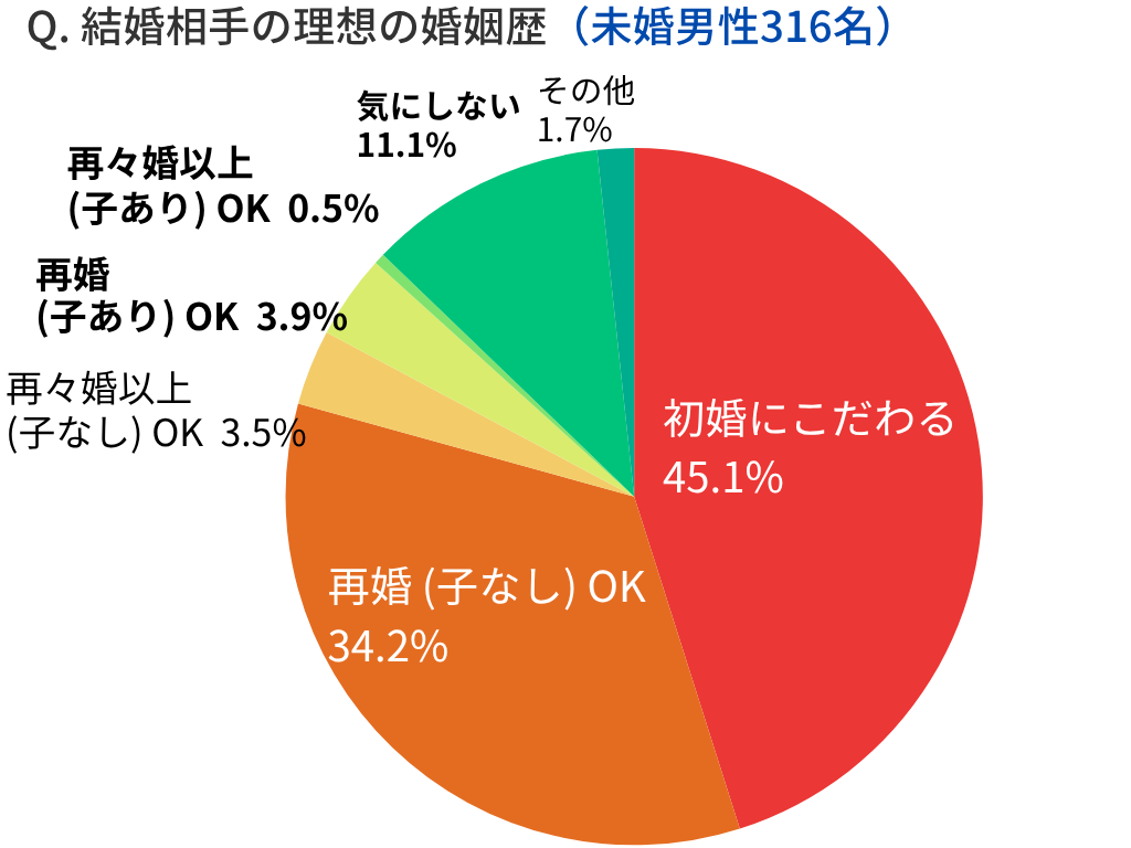 結婚相手の理想の婚姻歴（未婚男性316名）