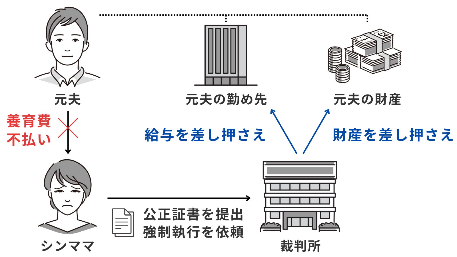 養育費不払いに対する強制執行